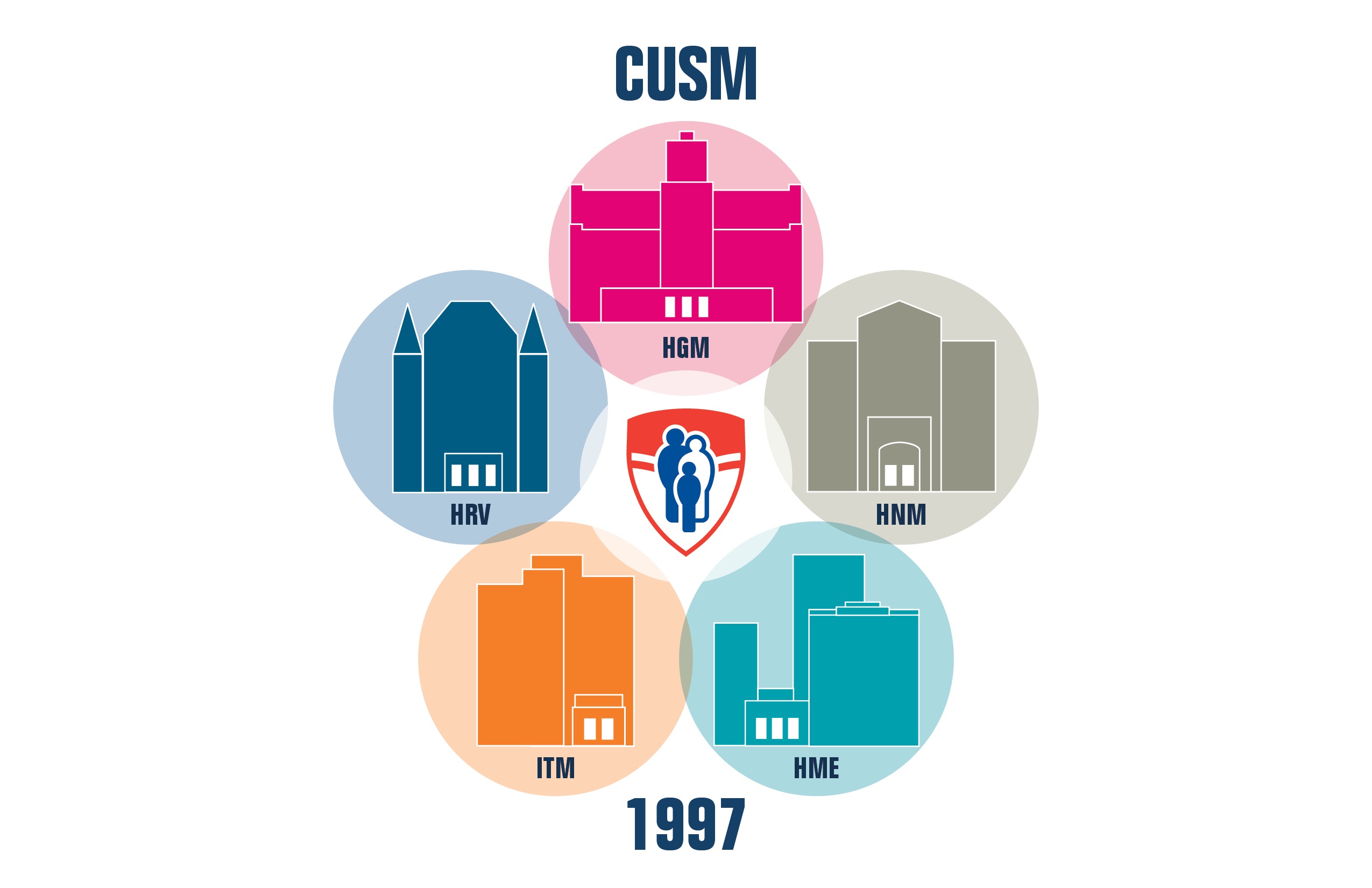 graphic showing merger of five hospitals into the MUHC in 1997
